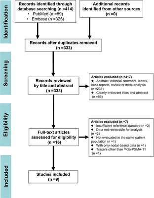 Head-to-Head Comparison of 68Ga-PSMA-11 PET/CT and Multiparametric MRI for Pelvic Lymph Node Staging Prior to Radical Prostatectomy in Patients With Intermediate to High-Risk Prostate Cancer: A Meta-Analysis